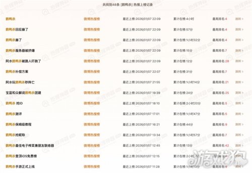 《鹅鸭杀》手游公测24小时新增用户破500万，金山携手虎牙打造年轻社交新平台(图4)