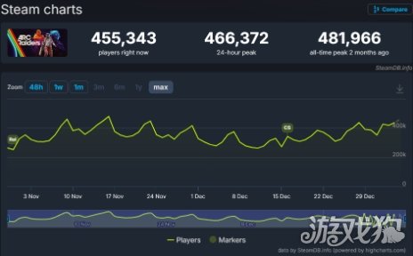 《ARC Raiders》上线两个月 人气仍在上涨(图3)