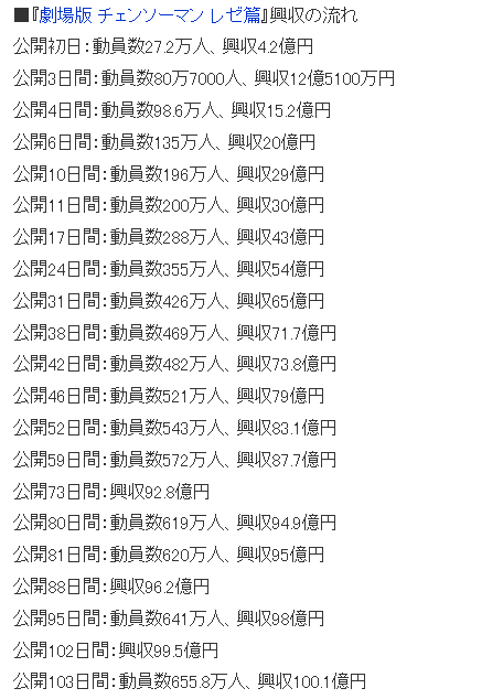 暗黑系名作《链锯人:蕾塞篇》剧场版票房突破100亿日元(图3) 暗黑系名作《链锯人:蕾塞篇》剧场版票房突破100亿日元