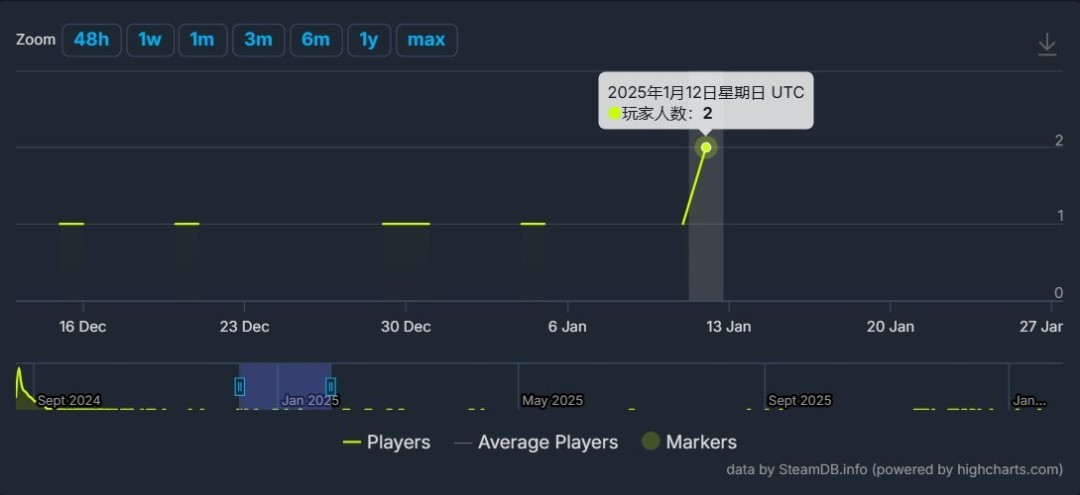 试图招魂！ 《星鸣特攻》关服一年仍有一名玩家坚持打开游戏