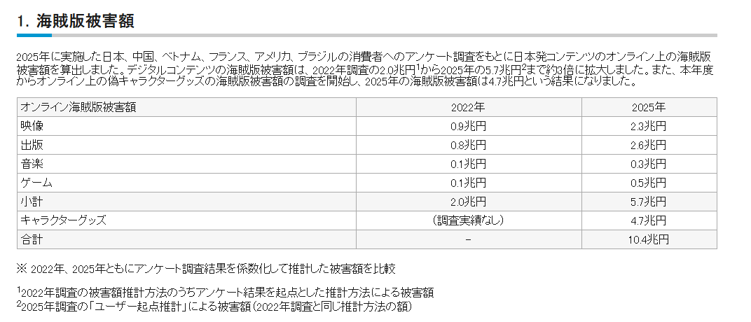 针对中国等地！日本称游戏动漫盗版损失超万亿需打击