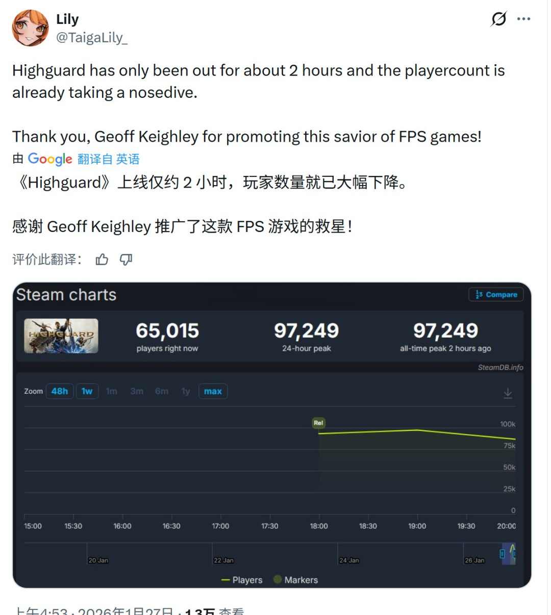 《巅峰守卫》Steam多半差评 上线几个小时流失一半玩家