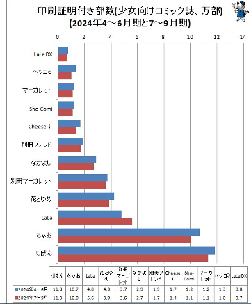 最新日本少女漫画杂志销量调查 男性不怎么看女性相反