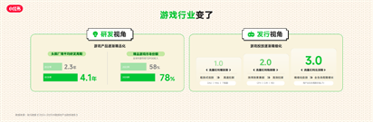 RedPlay新阵地：小红书游戏行业峰会解码「种草用增」新思路(图2)