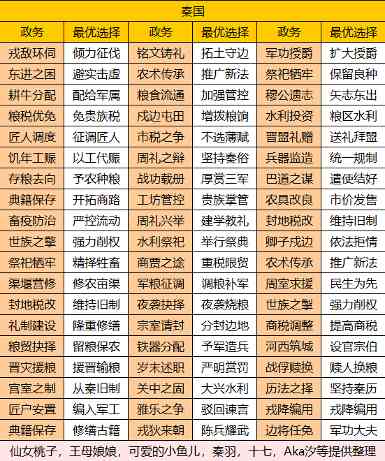 华夏绘世录【绘世秘籍】西南五国之秦国攻略(图2)