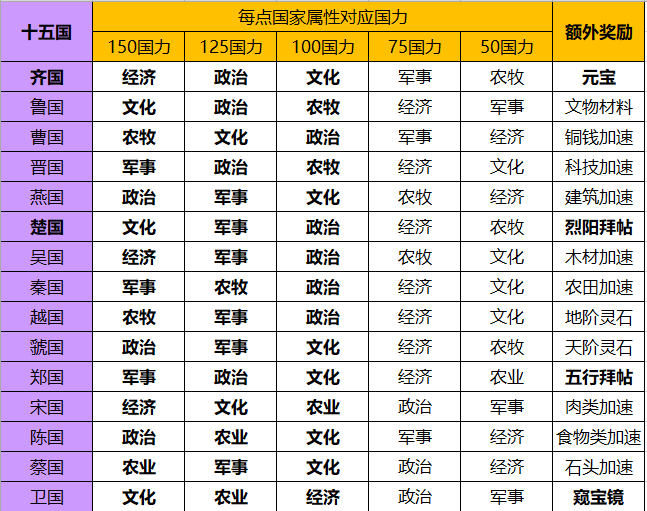 华夏绘世录【绘世秘籍】中淮五国之宋国攻略(图2)