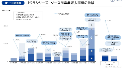 哥斯拉70周年营收力愈发强劲 最新财报较上期营收翻倍