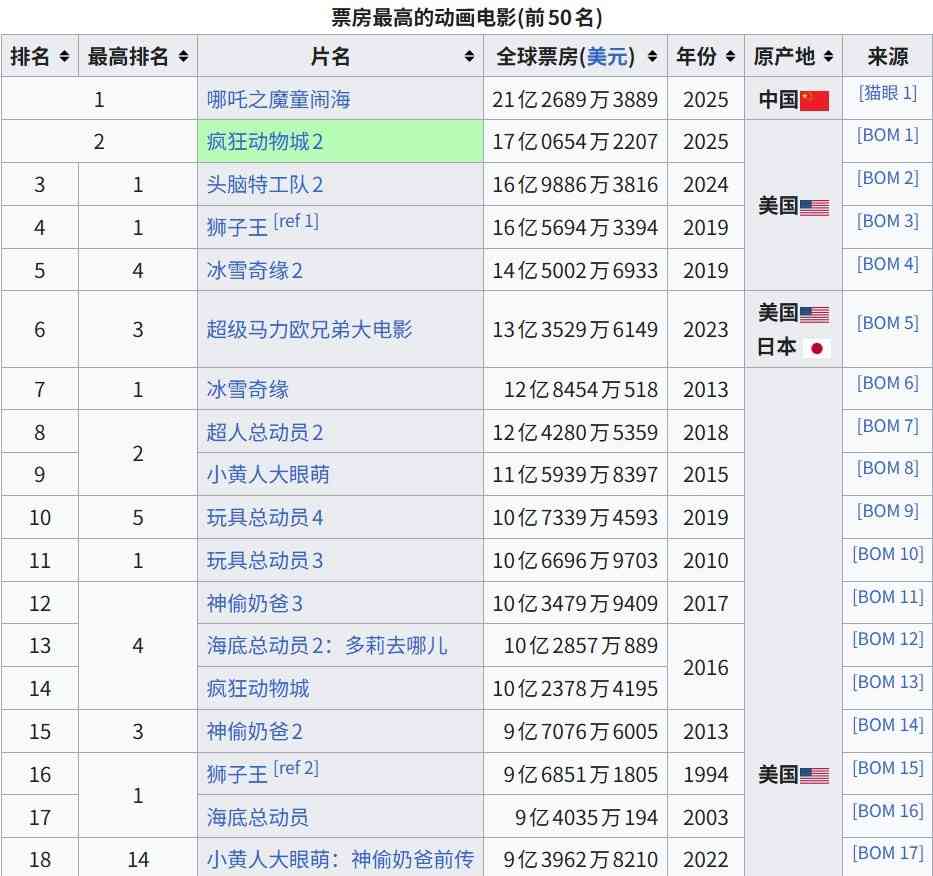 仅次《哪吒2》! 《疯狂动物城2》成为全球动画电影票房第二(图2) 仅次《哪吒2》! 《疯狂动物城2》成为全球动画电影票房第二